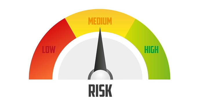 A risk gauge showing three options of low, medium or high. The needle is pointing to "Medium"